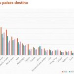 Spain is among the 10 main world exporters of perfumery and cosmetics products