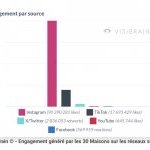 Nombre d'interactions record pour le luxe sur les réseaux sociaux en 2023 (Source : Visibrain)