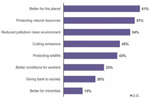 Source : NIQ 2023 Sustainability Report; USA